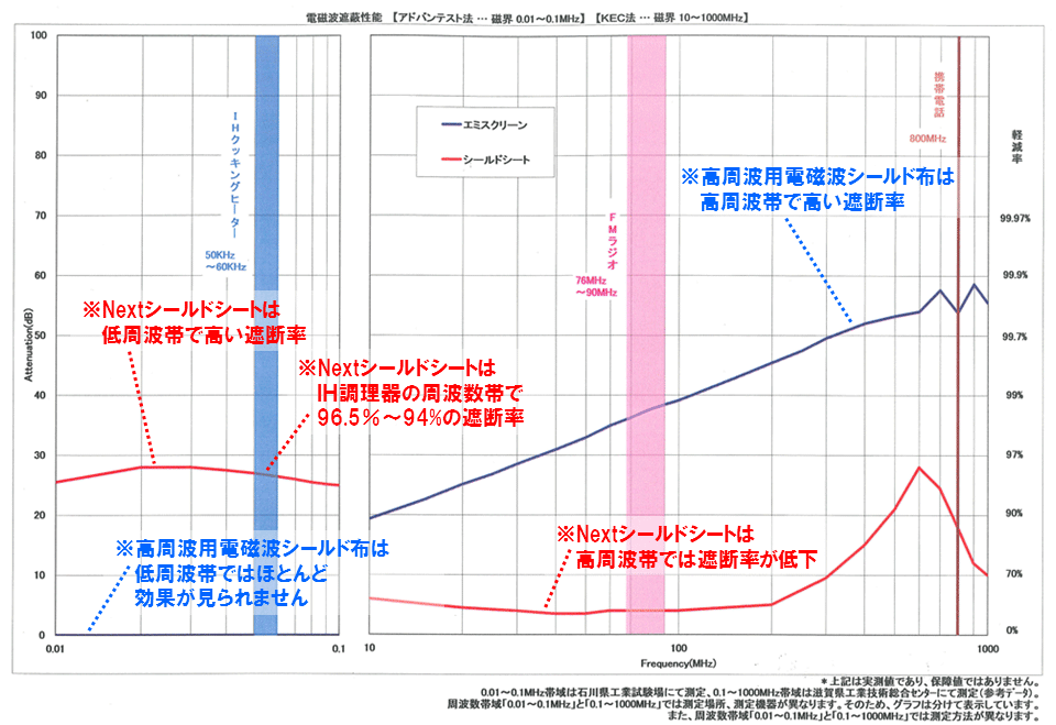 電磁波(磁界)測定データ
